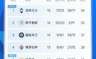 拉齐奥客场惊险获胜，继续领跑积分榜的简单介绍